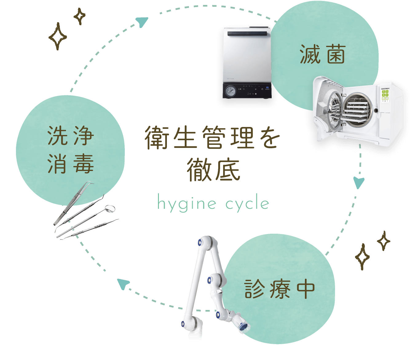 衛生管理を徹底（診療→洗浄消毒→滅菌）