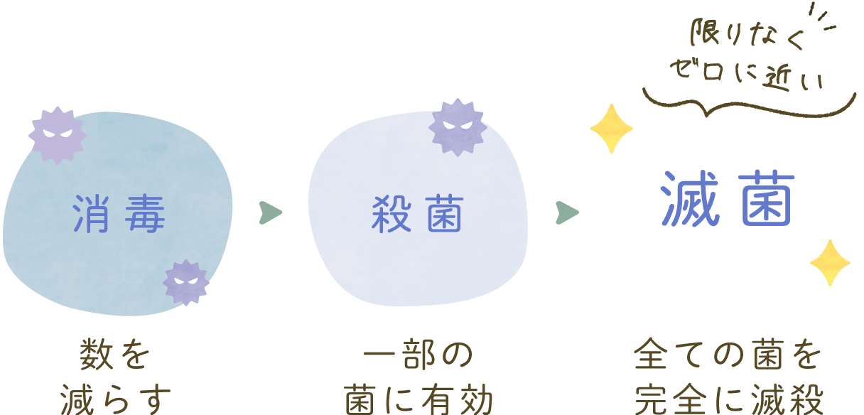 消毒（数を減らす）→殺菌（一部の菌に有効）→滅菌（限りなくゼロに近く、全ての菌を完全に滅殺）