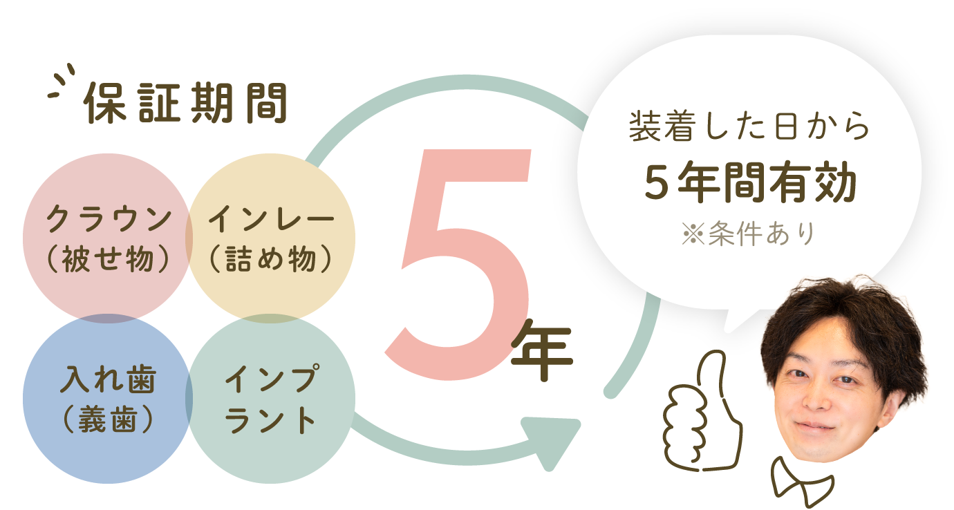 保証期間5年 ＜クラウン（被せ物）・インレー（詰め物）・入れ歯（義歯）・インプラント＞ 装着した日から5年間有効※条件あり