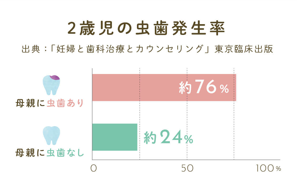 2歳児の虫歯発生率