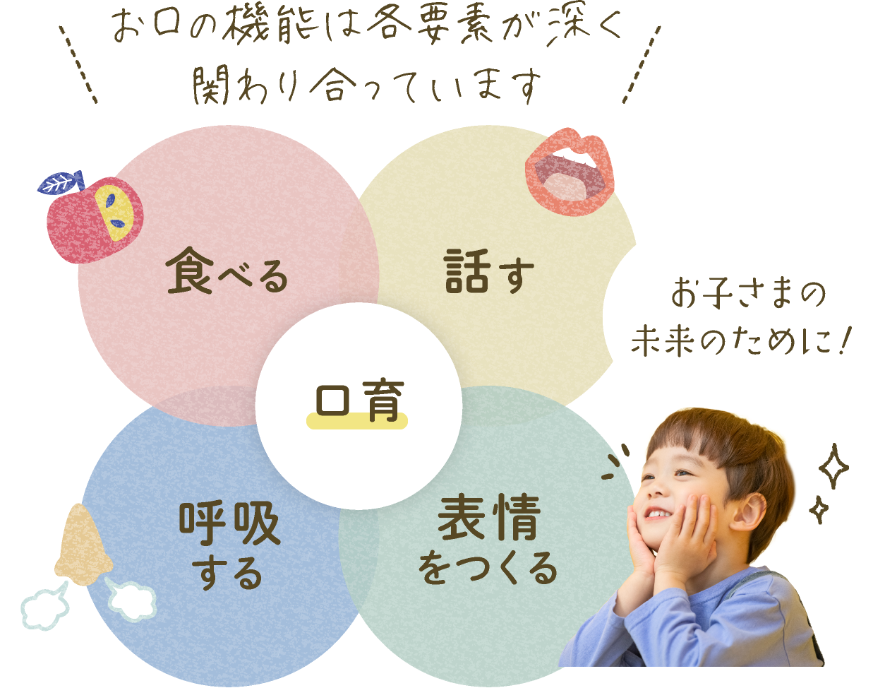 お口の機能は各要素が深く関わり合っています【口育（食べる・話す・呼吸する・表情をつくる）】お子さまの未来のために！